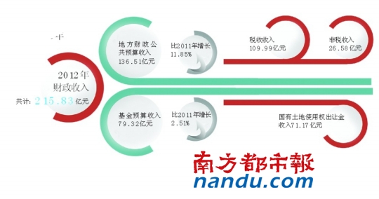财政收入_2018顺德财政收入