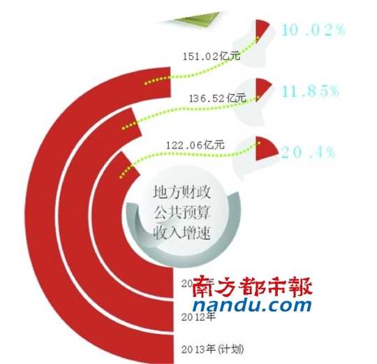 财政收入_2018顺德财政收入