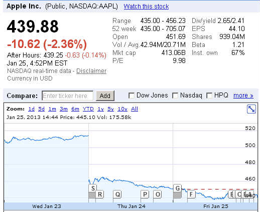 苹果股价三天跌幅近14% 全球市值排名滑落至