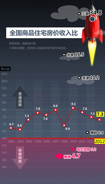 房价收入比草根排行(3)