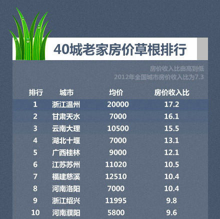 老家房价收入比(2)
