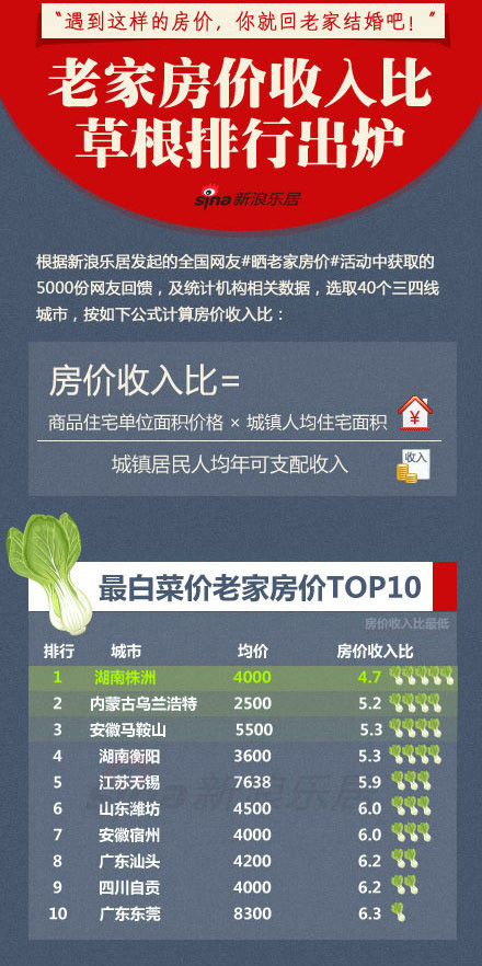 房价下跌比上涨可怕_全国房价收入比草根(3)