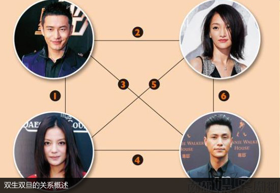 赵薇黄晓明陈坤周迅关系微妙 明星有真友谊？