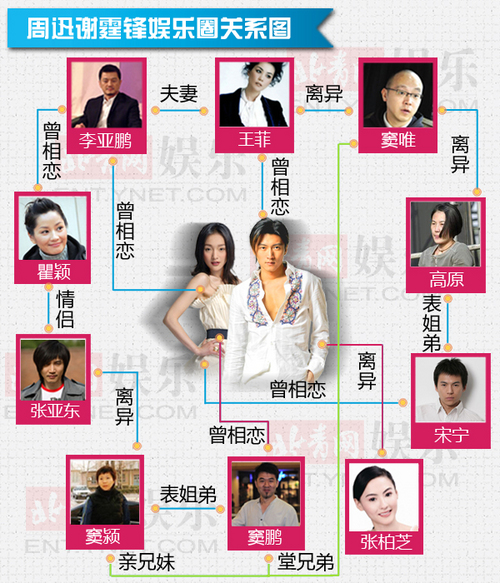 揭谢霆锋周迅最全关系图 堪比高等数学难题
