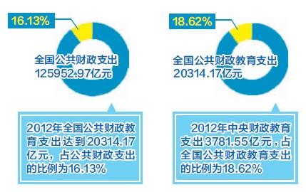 国家财政性教育经费支出占比达4.28%