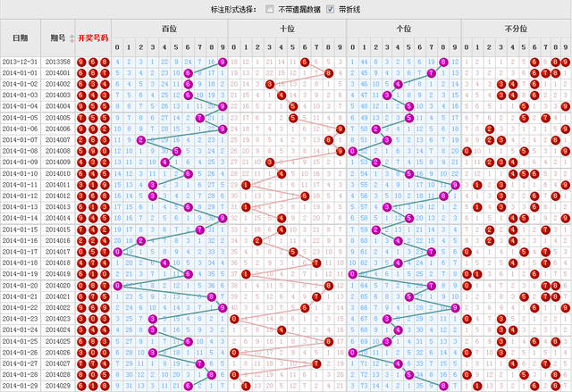 福彩3D第14030期调查:你最看好的三个号码?