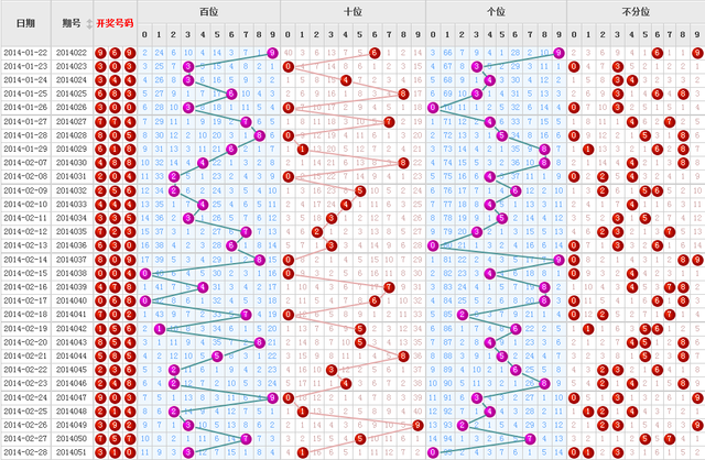 福彩3D第14052期调查:你最看好的三个号码?