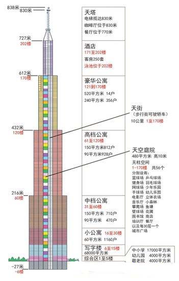 长沙建世界第一高楼"天空城市" 838米与迪拜塔比高