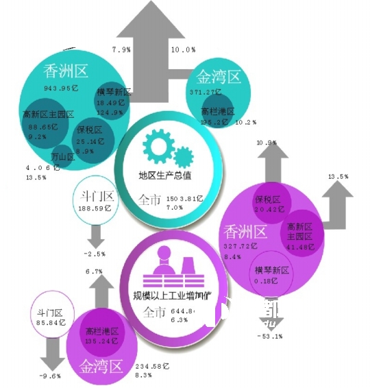斗门gdp_2018年珠海市各行政 功能 区GDP总量及增速排行榜 香洲直属GDP总量领先第二名超千亿