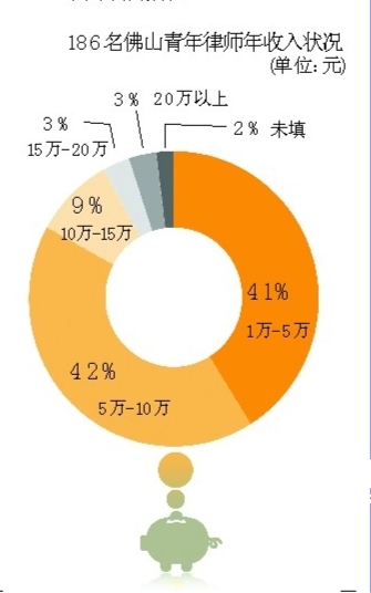 离婚律师_佛山律师收入(3)