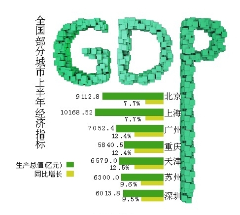 固投与gdp_这几个指标比GDP更能反映中国城市的经济实力(3)