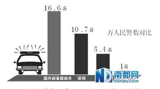 人口与警力数_重庆设新警种交巡警 交通刑事两兼管