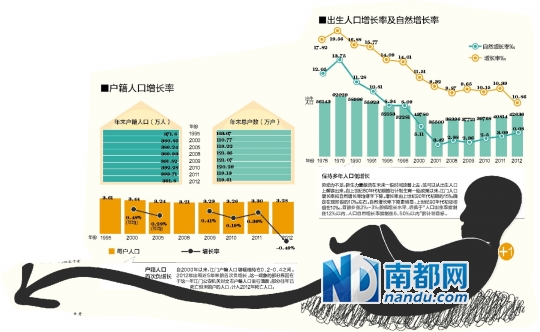 人口 怎样均衡发展_促进人口均衡发展图片(3)