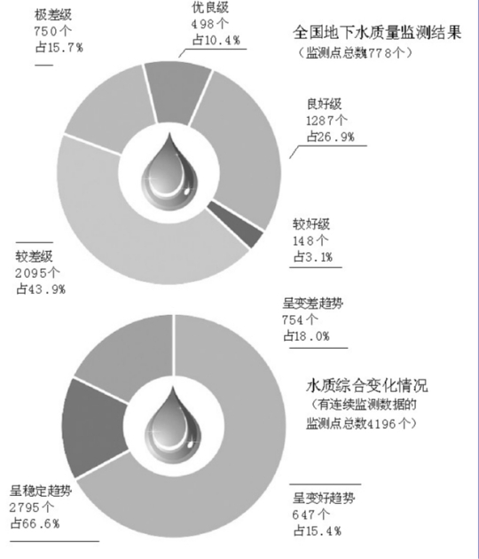 近两成监测点水质呈变差趋势 与上年比较,有连续监测数据的水质