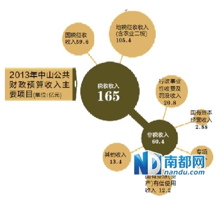 财政收入_中山市财政收入