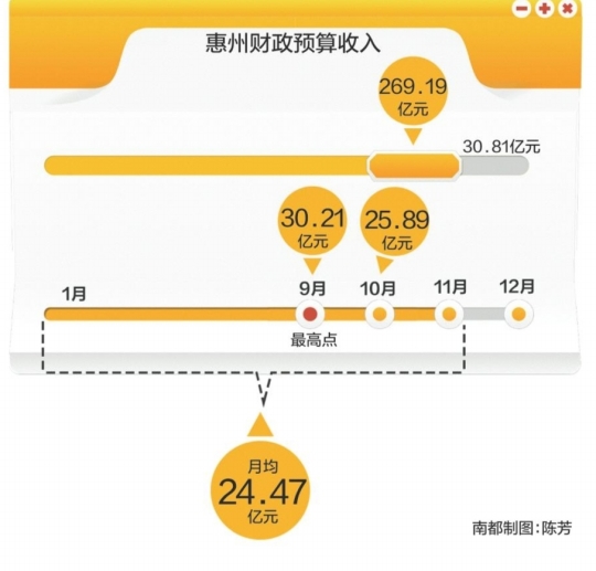 财政收入_2018惠州财政收入(3)