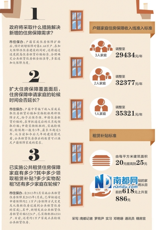 收入证明_保障房收入标准线(3)