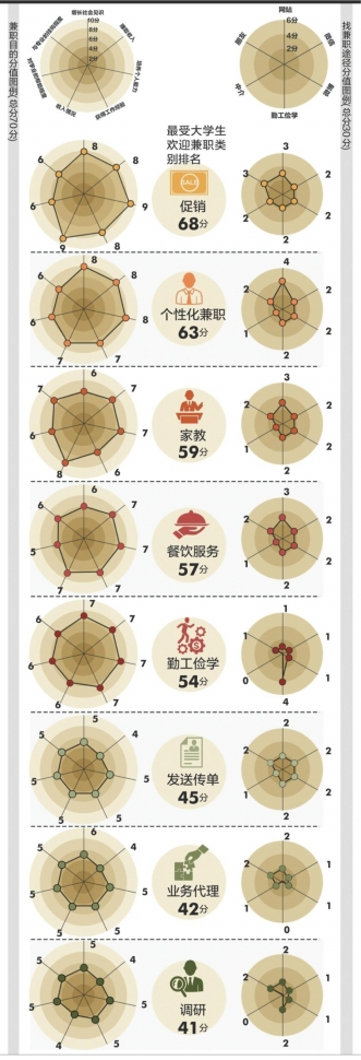 <em>广州</em>最受<em>大学生</em>欢迎<em>兼职</em>:促销_社区通