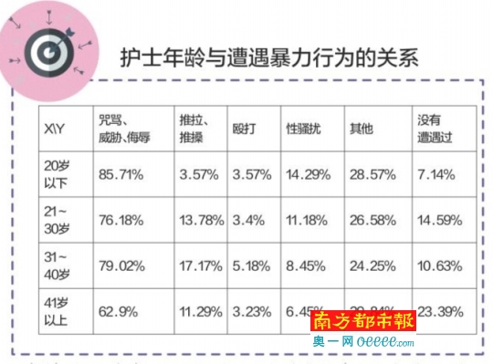 东莞护士行业调查:超八成曾遭打骂 近一成曾遭