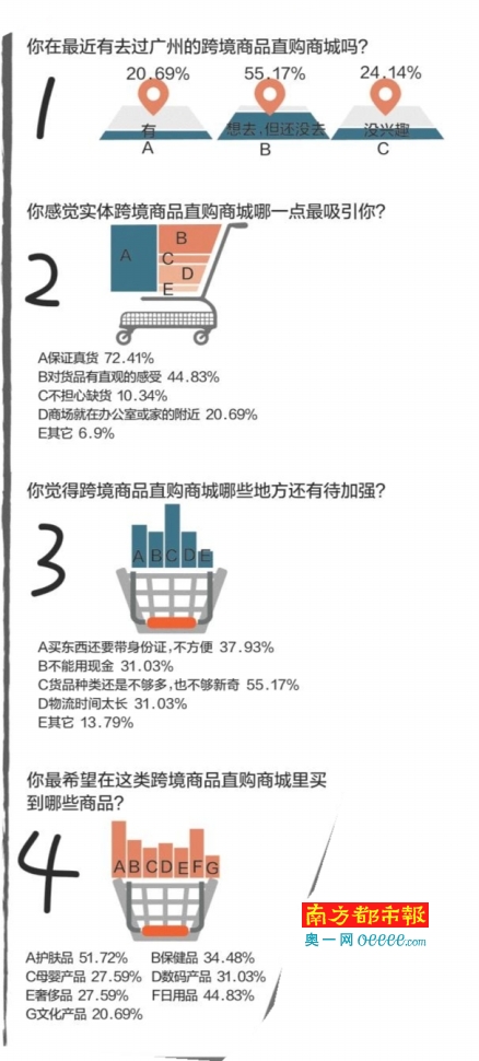 多半人想在跨境商城买护肤品 有顾客盼开进口