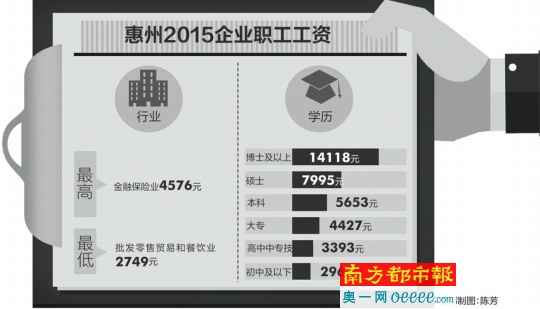 惠州2015工资指导价位公布 博士平均月薪1.4万