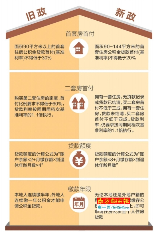 广州公积金新政:二套房首付从6成降至最低3成