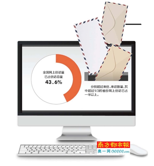 信访改革梳理 全国网上信访量已占信访总量43.6%_国内_新闻_奥一网