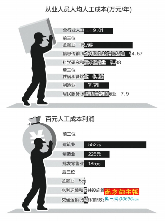 深圳金融业人均人工成本最高 投入产出比却最低 powered by szpco.c