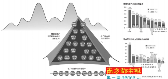 广州外来人口减少_2016年 北上广深 人口大数据分析 只有广州 深圳外来人口数