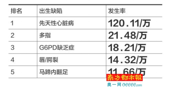 广东每万新生儿中,120个有先天性心脏病,多指,唇腭裂等缺陷紧随其后