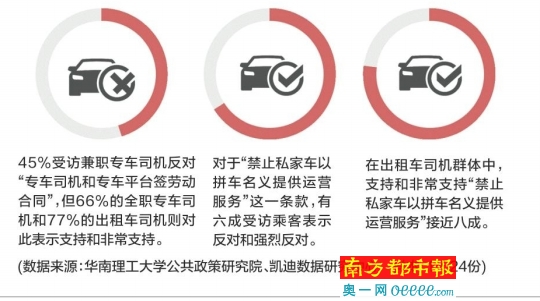 七成受访者反对专车价格管制 高收入高学历乘