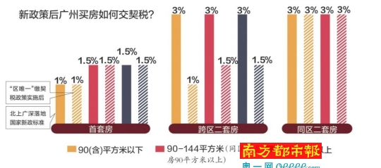 广州户籍居民跨区买第二套房 契税按首套标准