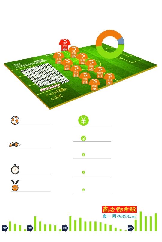 发改委:中国足球人口2020年将超5000万_要