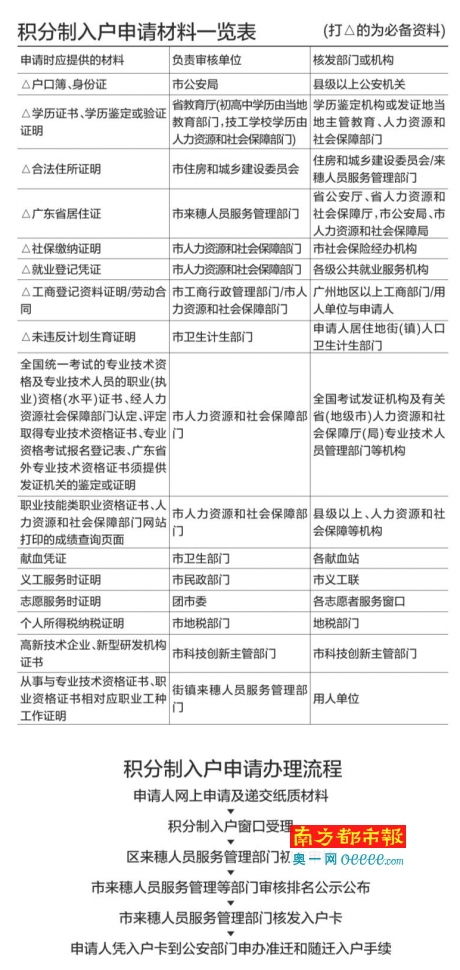 广州市积分制入户实施细则拟调整 居住证需满