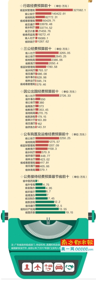 粤44家省直部门三公经费大幅缩减 最节省单