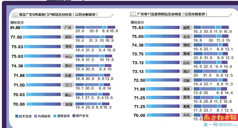 广州市人民政府网排名第一 各市区网站均实现数据开放