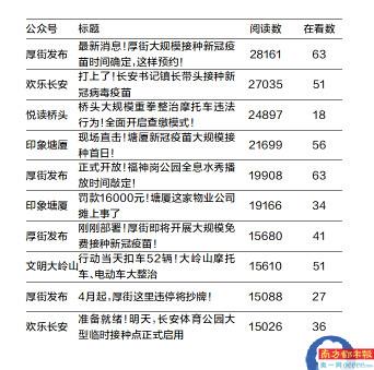 原创榜东莞镇街政务公众号3月榜单新鲜出炉！在3月微信传播指数榜单中，