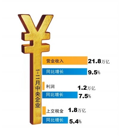 前11月央企利润增7.5% 或完成保增长目标